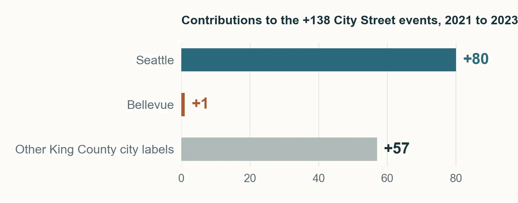 Of the 138 additional severe City Street crash events from 2021 to 2023, Seattle adds 80, Bellevue adds 1, and other King County city labels add 57.