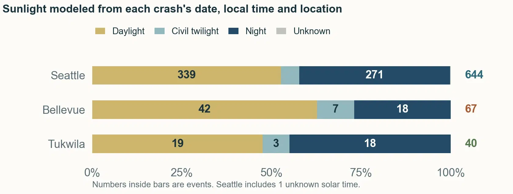 Modeled solar phases for 2021–2023 severe City Street events: night accounts for 271 of 644 Seattle events, 18 of 67 Bellevue events, and 18 of 40 Tukwila events.